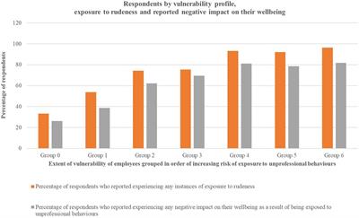 The impact of vulnerability and exposure to pervasive interprofessional incivility among medical staff on wellbeing